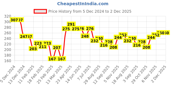 firstcry.com Babyhug 100% Cotton Knit Sleeveless Striped Sando Pack of 3 - Multicolour babyhug Price History Graph from 5 Dec 2024 to 2 Dec 2025