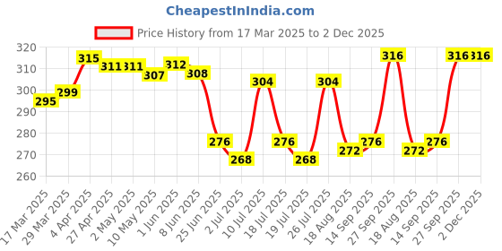 firstcry.com Babyhug 100% Cotton Knit Sleeveless Striped Sando with Airplane Print Pack of 3 - Red Yellow & Blue babyhug Price History Graph from 17 Mar 2025 to 2 Dec 2025