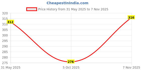 firstcry.com Babyhug 100% Cotton Knit Sleeveless Striped Sando with Airplane Print Pack of 3 - Red Yellow & Blue babyhug Price History Graph from 31 May 2025 to 7 Nov 2025