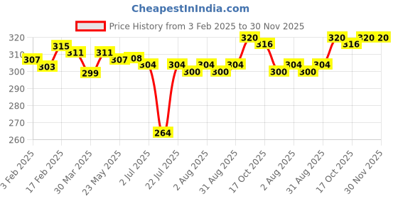 firstcry.com Babyhug 100% Cotton Knit Sleeveless Striped Sando with Bear Print Pack of 3- Blue & White babyhug Price History Graph from 3 Feb 2025 to 29 Nov 2025