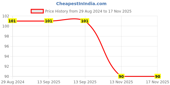 firstcry.com Babyhug 100% Cotton Knit Sleeveless Striped Sando - Yellow babyhug Price History Graph from 29 Aug 2024 to 17 Nov 2025