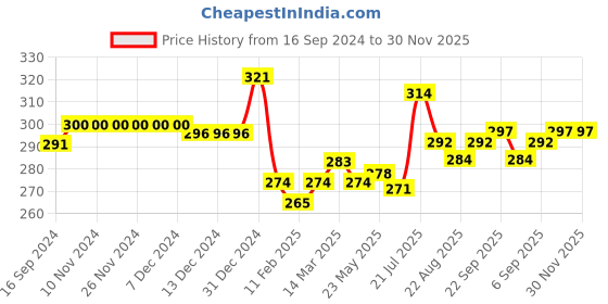 firstcry.com Babyhug 100% Cotton Knit Sleeveless Striped Sandos Pack of 3 - Multicolour babyhug Price History Graph from 16 Sep 2024 to 29 Nov 2025