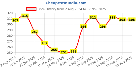 firstcry.com Babyhug 100% Cotton Knit Sleeveless Striped Slips Teddy Print Pack of 3 - Red Pink & White babyhug Price History Graph from 2 Aug 2024 to 17 Nov 2025