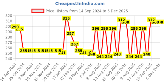firstcry.com Babyhug 100% Cotton Knit Sleeveless Striped Slips Teddy Print Pack of 3 - Red Pink & White babyhug Price History Graph from 14 Sep 2024 to 5 Dec 2025