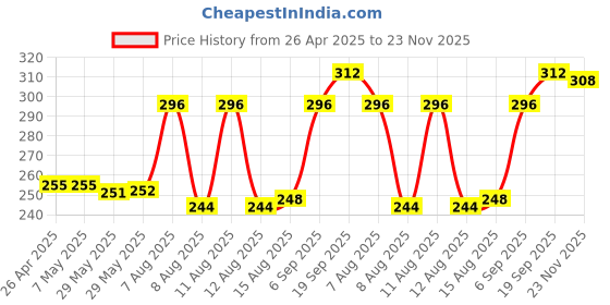 firstcry.com Babyhug 100% Cotton Knit Sleeveless Striped Slips Teddy Print Pack of 3 - Red Pink & White babyhug Price History Graph from 26 Apr 2025 to 23 Nov 2025
