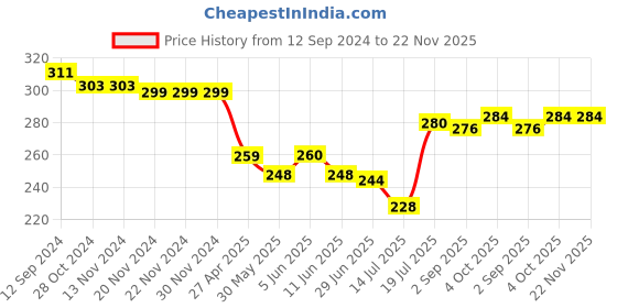 firstcry.com Babyhug 100% Cotton Knit Sleeveless Stripes Sandos with Game & Text Print Pack of 3 - Multicolour babyhug Price History Graph from 12 Sep 2024 to 22 Nov 2025