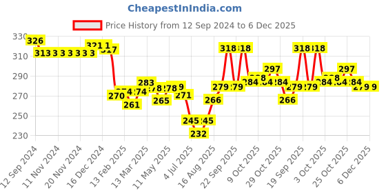 firstcry.com Babyhug 100%  Cotton Knit Sleeveless Stripes Sandos with Star Print Pack of 3 - Multicolour babyhug Price History Graph from 12 Sep 2024 to 6 Dec 2025
