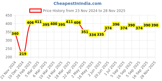 firstcry.com Babyhug 100% Cotton Knit Sleeveless Tie Knot Solid Jhablas Pack of 5 - White babyhug Price History Graph from 23 Nov 2024 to 27 Nov 2025