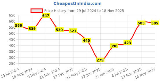 firstcry.com Babyhug 100% Cotton Knit Sleeveless Top & Skirt Set Floral Print- Multicolor babyhug Price History Graph from 29 Jul 2024 to 17 Nov 2025