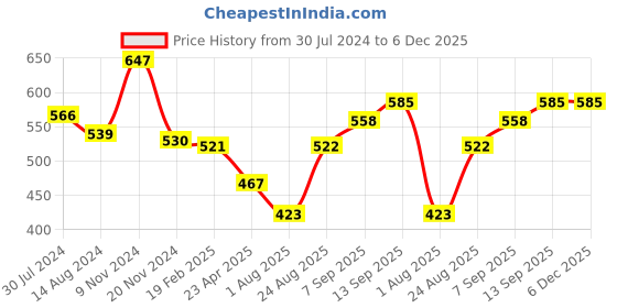 firstcry.com Babyhug 100% Cotton Knit Sleeveless Top & Skirt Set Floral Print- Multicolor babyhug Price History Graph from 30 Jul 2024 to 5 Dec 2025