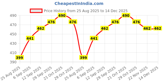 firstcry.com Babyhug 100% Cotton Knit Sleeveless Top & Skirt With Polka Dot Print - White & Pink babyhug Price History Graph from 25 Aug 2025 to 14 Dec 2025