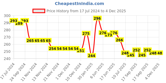 firstcry.com Babyhug 100% Cotton Knit Sleeveless Top With Frill & Abstract Print - White babyhug Price History Graph from 17 Jul 2024 to 3 Dec 2025