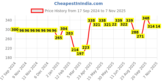 firstcry.com Babyhug 100% Cotton Knit  Sleeveless Top with Frill Detailing & Floral  Print - Purple babyhug Price History Graph from 17 Sep 2024 to 6 Nov 2025