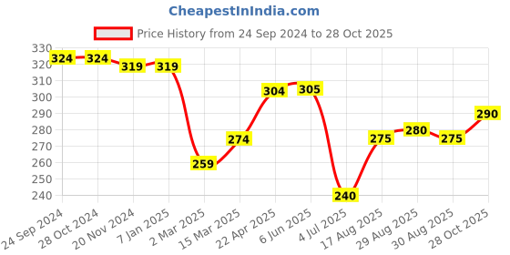 firstcry.com Babyhug 100% Cotton Knit Sleeveless Top with Frill Detailing & Floral Print - Yellow babyhug Price History Graph from 24 Sep 2024 to 28 Oct 2025