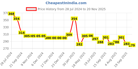 firstcry.com Babyhug 100% Cotton Knit Sleeveless Top With Frill, Polka Dot Print and Sequin detailing - White babyhug Price History Graph from 28 Jul 2024 to 20 Nov 2025