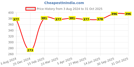firstcry.com Babyhug 100% Cotton Knit Sleeveless Top with Frills Lace Detailing & Floral Print- Top babyhug Price History Graph from 3 Aug 2024 to 30 Oct 2025