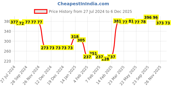 firstcry.com Babyhug 100% Cotton Knit Sleeveless Top with Frills Lace Detailing & Floral Print- Top babyhug Price History Graph from 27 Jul 2024 to 5 Dec 2025