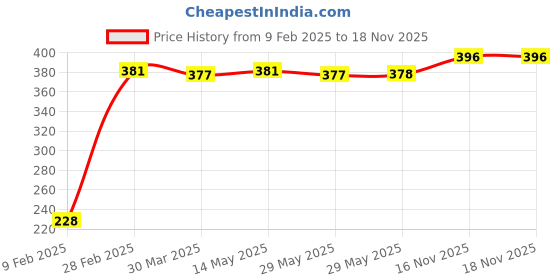 firstcry.com Babyhug 100% Cotton Knit Sleeveless Top with Frills Lace Detailing & Floral Print- Top babyhug Price History Graph from 9 Feb 2025 to 18 Nov 2025