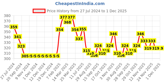 firstcry.com Babyhug 100% Cotton Knit Sleeveless Top with Orange Print & Smocking Detailing - Multicolour babyhug Price History Graph from 27 Jul 2024 to 30 Nov 2025