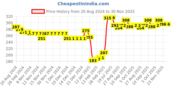 firstcry.com Babyhug 100% Cotton Knit Sleeveless Top with Smocking and Floral Print - Multicolour babyhug Price History Graph from 20 Aug 2024 to 30 Nov 2025