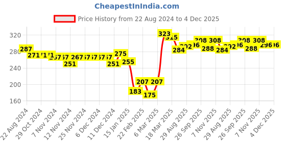 firstcry.com Babyhug 100% Cotton Knit Sleeveless Top with Smocking and Floral Print - Multicolour babyhug Price History Graph from 22 Aug 2024 to 4 Dec 2025
