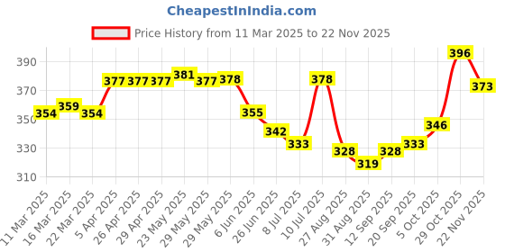 firstcry.com Babyhug 100% Cotton Knit Sleeveless Tropical Theme Printed Frock Style Onesie with Headband & Bow Applique - Orange babyhug Price History Graph from 11 Mar 2025 to 22 Nov 2025