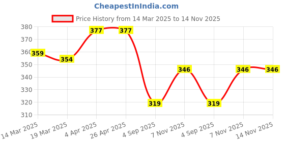 firstcry.com Babyhug 100% Cotton Knit Sleeveless Tropical Theme Printed Frock Style Onesie with Headband & Bow Applique - Orange babyhug Price History Graph from 14 Mar 2025 to 13 Nov 2025