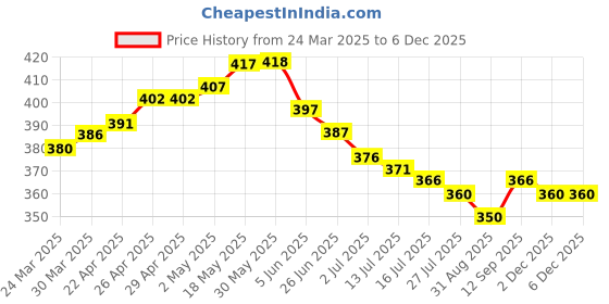 firstcry.com Babyhug 100% Cotton Knit Sleeveless Tropical Theme Printed Romper with Bow Applique - White babyhug Price History Graph from 24 Mar 2025 to 5 Dec 2025