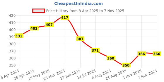 firstcry.com Babyhug 100% Cotton Knit Sleeveless Tropical Theme Printed Romper with Bow Applique - White babyhug Price History Graph from 3 Apr 2025 to 7 Nov 2025