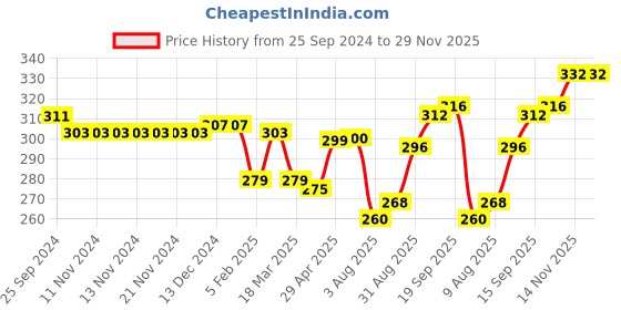 firstcry.com Babyhug 100% Cotton Knit Sleeveless Vests with Animal Print & Stripes Pattern Pack of 3 - Multicolor babyhug Price History Graph from 25 Sep 2024 to 28 Nov 2025