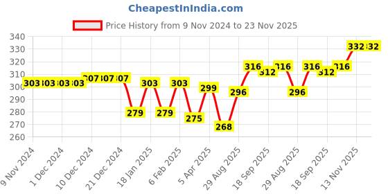firstcry.com Babyhug 100% Cotton Knit Sleeveless Vests with Animal Print & Stripes Pattern Pack of 3 - Multicolor babyhug Price History Graph from 9 Nov 2024 to 23 Nov 2025