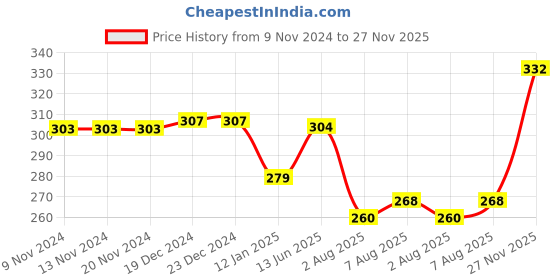 firstcry.com Babyhug 100% Cotton Knit Sleeveless Vests with Animal Print & Stripes Pattern Pack of 3 - Multicolor babyhug Price History Graph from 9 Nov 2024 to 27 Nov 2025