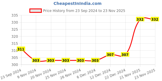 firstcry.com Babyhug 100% Cotton Knit Sleeveless Vests with Animal Print & Stripes Pattern Pack of 3 - Multicolor babyhug Price History Graph from 23 Sep 2024 to 22 Nov 2025