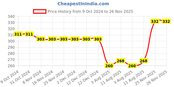 firstcry.com Babyhug 100% Cotton Knit Sleeveless Vests with Animal Print & Stripes Pattern Pack of 3 - Multicolor babyhug Price History Graph from 9 Oct 2024 to 26 Nov 2025