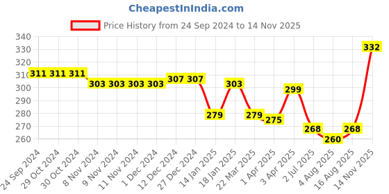firstcry.com Babyhug 100% Cotton Knit Sleeveless Vests with Animal Print & Stripes Pattern Pack of 3 - Multicolor babyhug Price History Graph from 24 Sep 2024 to 14 Nov 2025