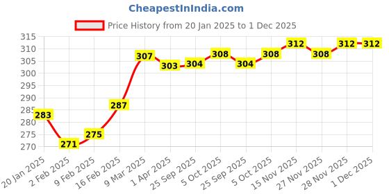 firstcry.com Babyhug 100% Cotton Knit Sleeveless Vests with Striped & Animal Print Pack of 3 - Multicolor babyhug Price History Graph from 20 Jan 2025 to 30 Nov 2025