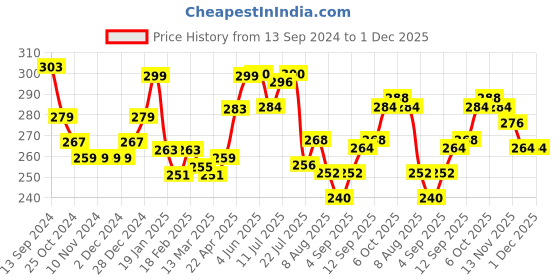 firstcry.com Babyhug 100% Cotton Knit Sleeveless Vests with Striped & Vehicle Print Pack of 3 - Multicolor babyhug Price History Graph from 13 Sep 2024 to 1 Dec 2025