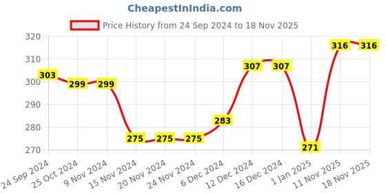 firstcry.com Babyhug 100% Cotton Knit Sleeveless Vests with Striped & Vehicle Print Pack of 3 - Multicolor babyhug Price History Graph from 24 Sep 2024 to 17 Nov 2025