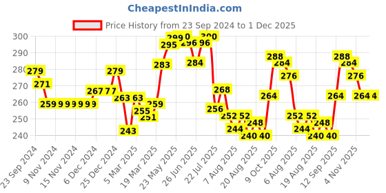 firstcry.com Babyhug 100% Cotton Knit Sleeveless Vests with Striped & Vehicle Print Pack of 3 - Multicolor babyhug Price History Graph from 23 Sep 2024 to 30 Nov 2025