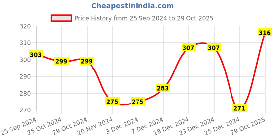 firstcry.com Babyhug 100% Cotton Knit Sleeveless Vests with Striped & Vehicle Print Pack of 3 - Multicolor babyhug Price History Graph from 25 Sep 2024 to 29 Oct 2025
