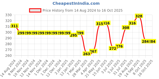 firstcry.com Babyhug 100% Cotton Knit Sleeveless Vests with Tropical & Stripes Pattern Pack of 3 - Multicolor babyhug Price History Graph from 14 Aug 2024 to 16 Oct 2025