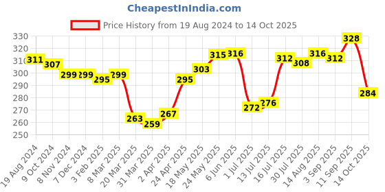 firstcry.com Babyhug 100% Cotton Knit Sleeveless Vests with Tropical & Stripes Pattern Pack of 3 - Multicolor babyhug Price History Graph from 19 Aug 2024 to 14 Oct 2025