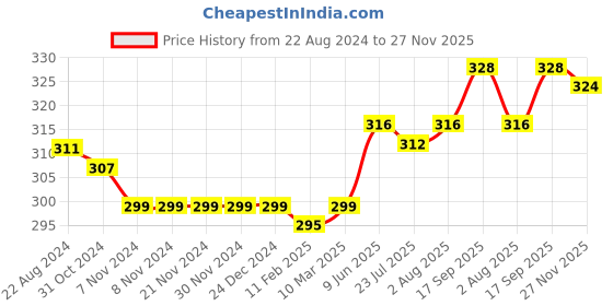 firstcry.com Babyhug 100% Cotton Knit Sleeveless Vests with Tropical & Stripes Pattern Pack of 3 - Multicolor babyhug Price History Graph from 22 Aug 2024 to 27 Nov 2025