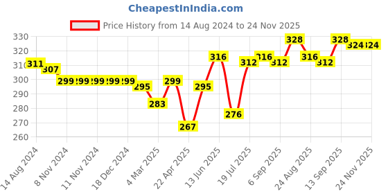 firstcry.com Babyhug 100% Cotton Knit Sleeveless Vests with Tropical & Stripes Pattern Pack of 3 - Multicolor babyhug Price History Graph from 14 Aug 2024 to 23 Nov 2025