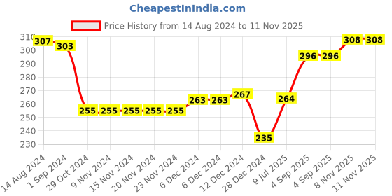 firstcry.com Babyhug 100% Cotton Knit Sleeveless with Floral and Strawberry Print Pack of 3 - Multicolor babyhug Price History Graph from 14 Aug 2024 to 11 Nov 2025