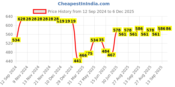 firstcry.com Babyhug 100% Cotton Knit Sleeveless with Frill Detailing Onesie Pack of 3 Text & Floral Print - Mutlicolour babyhug Price History Graph from 12 Sep 2024 to 5 Dec 2025