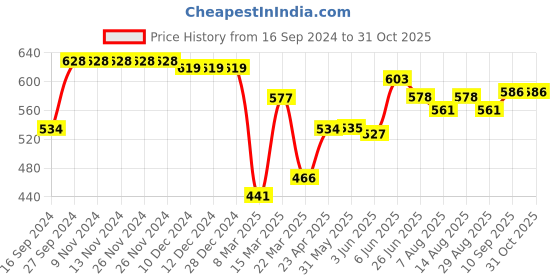 firstcry.com Babyhug 100% Cotton Knit Sleeveless with Frill Detailing Onesie Pack of 3 Text & Floral Print - Mutlicolour babyhug Price History Graph from 16 Sep 2024 to 30 Oct 2025