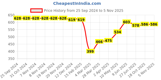 firstcry.com Babyhug 100% Cotton Knit Sleeveless with Frill Detailing Onesie Pack of 3 Text & Floral Print - Mutlicolour babyhug Price History Graph from 25 Sep 2024 to 3 Nov 2025