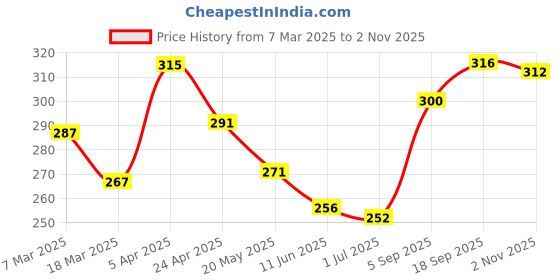 firstcry.com Babyhug 100% Cotton Knit SleevelessSlips Striped Floral & Bunny Print Pack of 3- Pink & Blue babyhug Price History Graph from 7 Mar 2025 to 2 Nov 2025