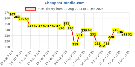 firstcry.com Babyhug 100% Cotton Knit Sleevless Slips Floral  Polka Dots & Text Print Pack of 3 - Multicolour babyhug Price History Graph from 22 Aug 2024 to 30 Nov 2025
